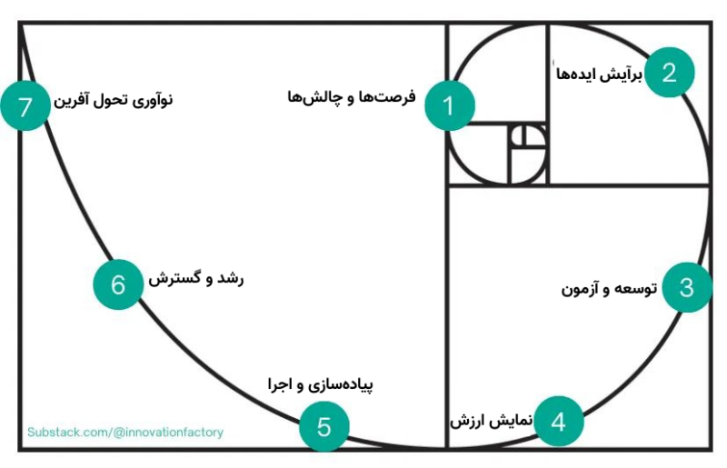 نسبت طلایی نوآوری: راهنمای فیبوناچی برای تبدیل ایده‌ها به محصولات تحول آفرین